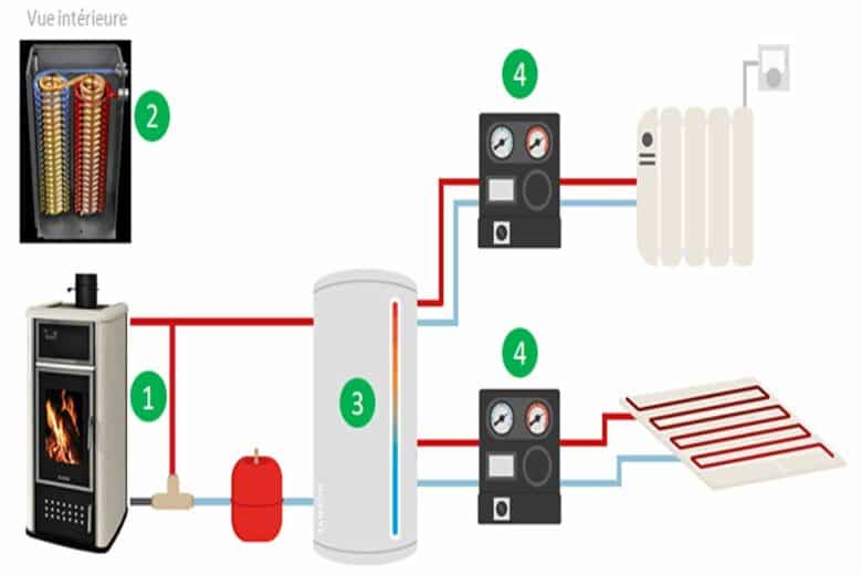 Schéma d'une installation de poêle bouilleur.